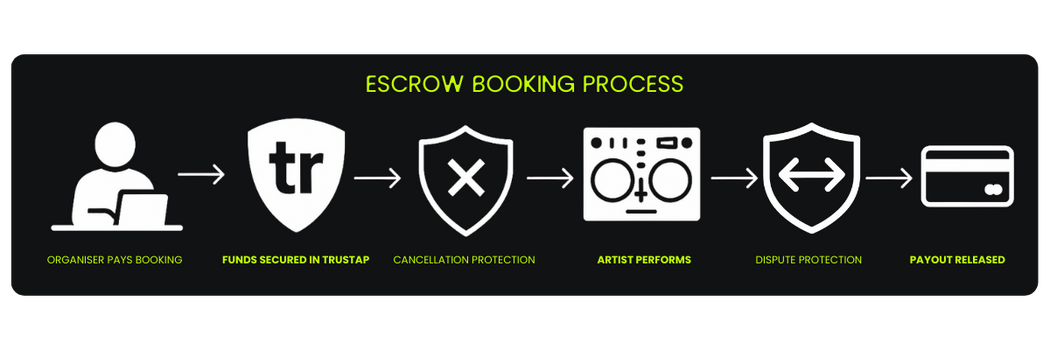 Secure payment process with Trustap showing how Gigevate protects deposits and payouts for artists and organisers.